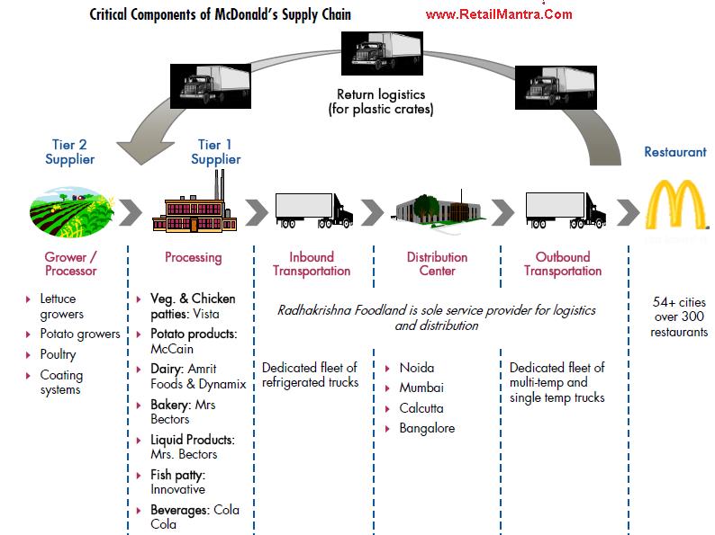 Mcdonald's supply chain