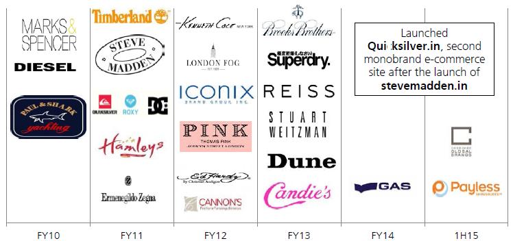 Reliance fashion Brands